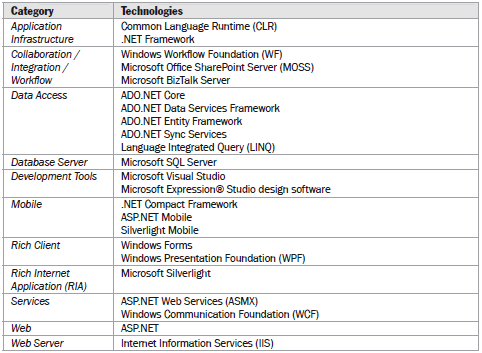 OakLeaf Systems: Windows Azure and Cloud Computing Posts for 12/11/2010+